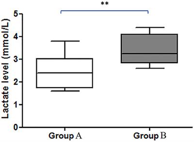 Assessment of Right Ventricular Function, Blood Lactate Levels, and Serum Peptidomics Profiles Associated With Mitral Valve Disease in Dogs